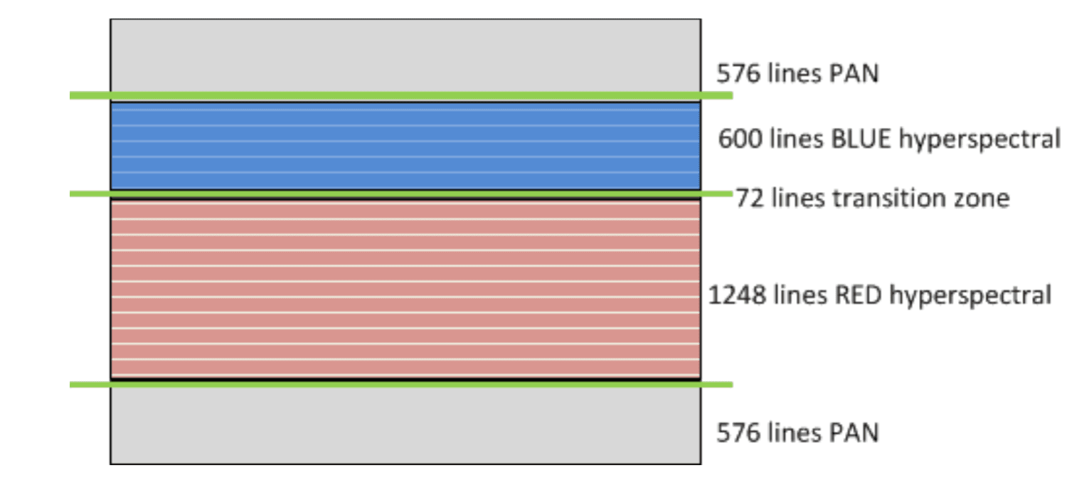 Layout of the image sensor developed in the CHIEM project, with both panchromatic and hyperspectral zones deposited on an image sensor.  